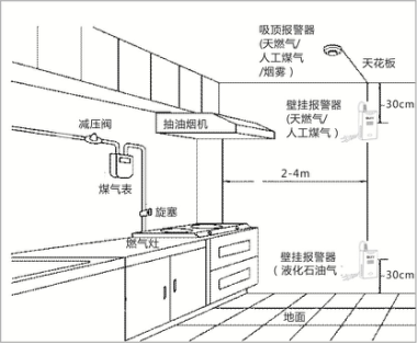 家用燃气报警器