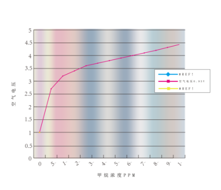 可燃气体报警器