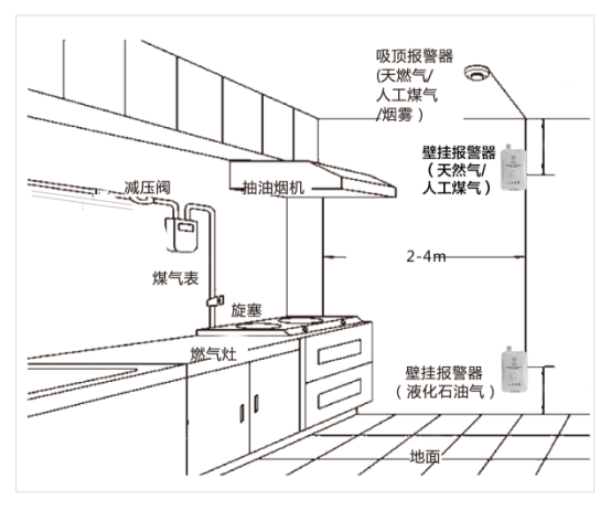 家用燃气报警器