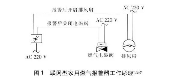 家用燃气报警器