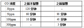 一氧化碳烟感报警器