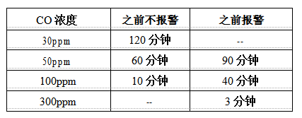 一氧化碳燃气报警器