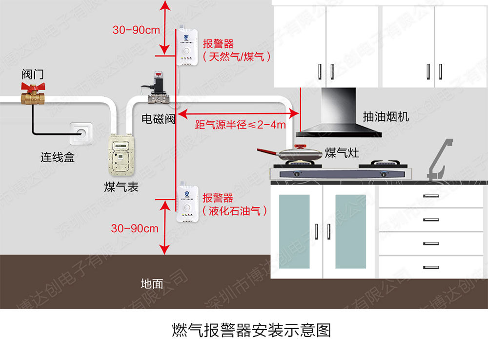 燃气报警器