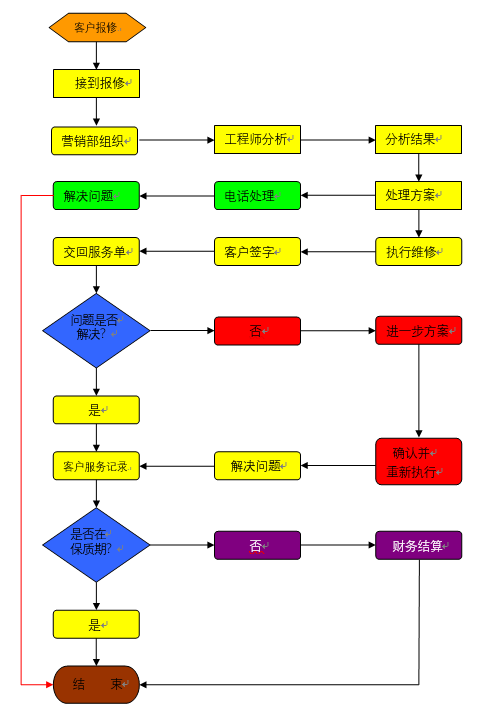 燃气报警器