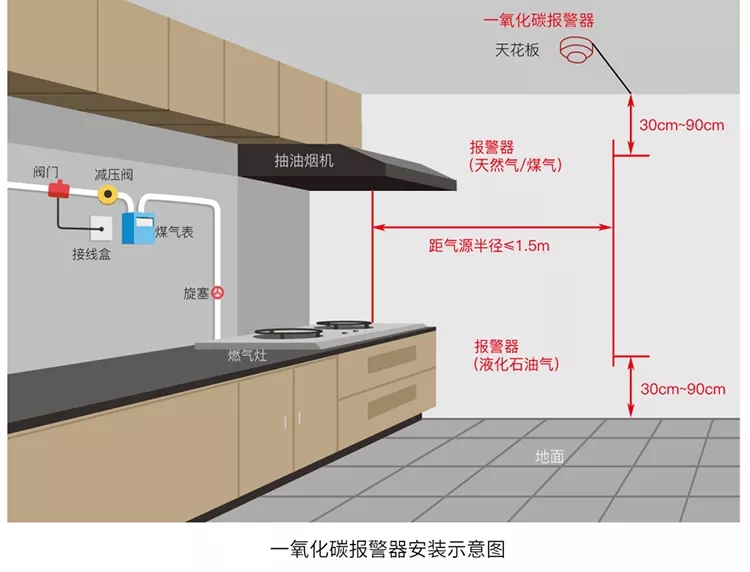 一氧化碳报警器